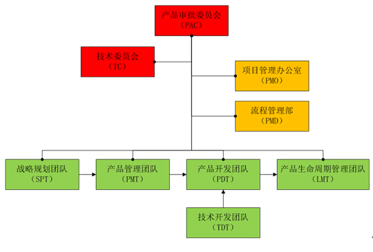 企业创新组织模式框架