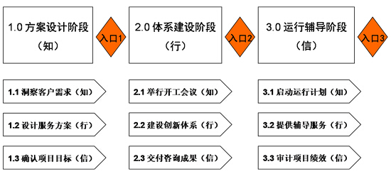 咨询方法